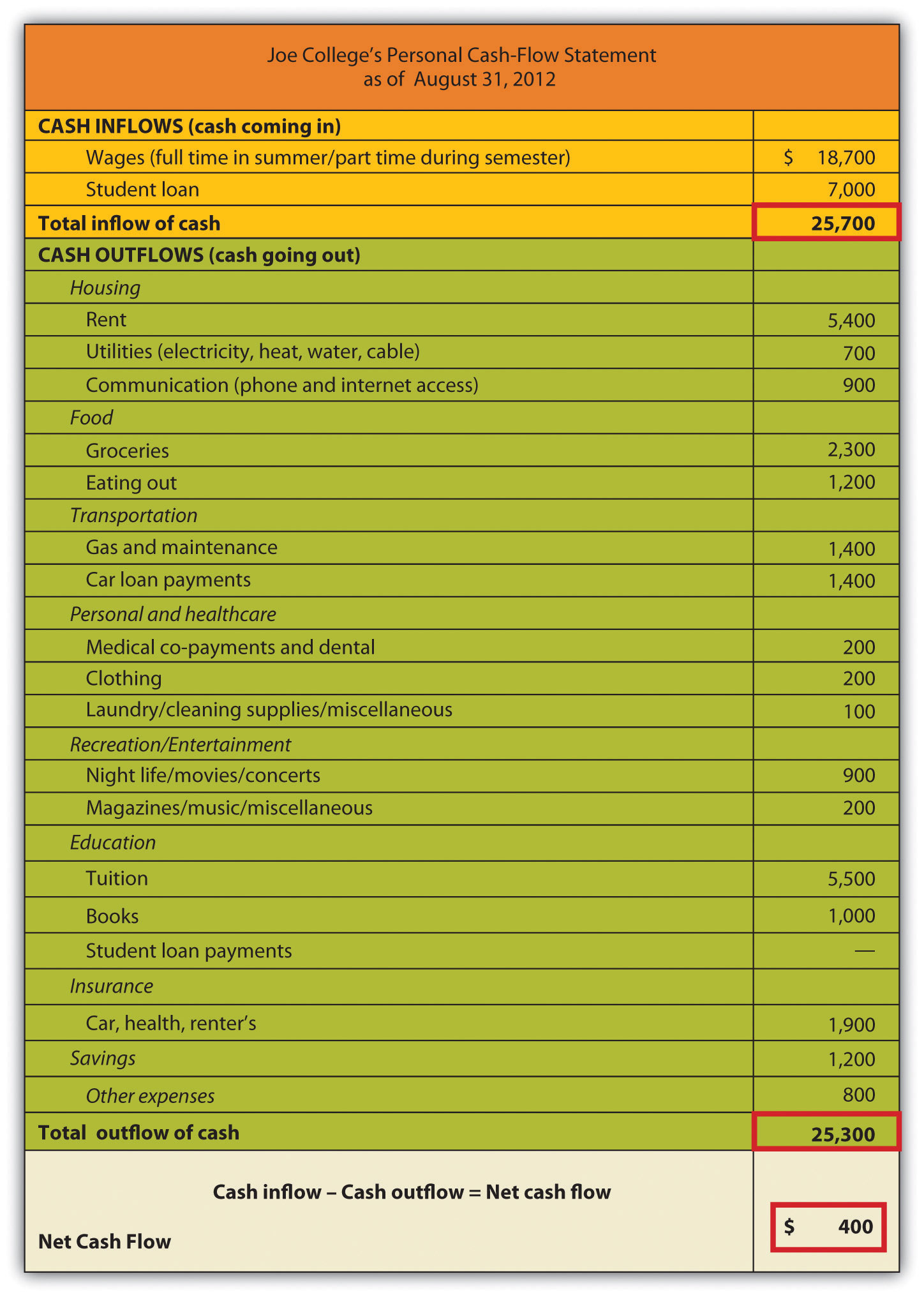 Cash-Flow Statement of Joe College's Personal Cash-Flow Statement as of August 31, 2012