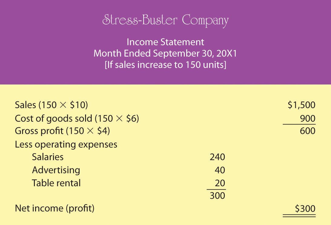Proposed Income Statement Number Two for Stress-Buster Company