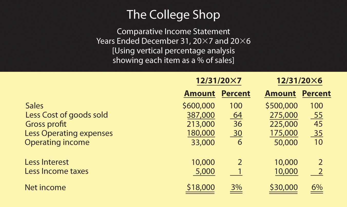 Comparative Income Statement Using Vertical Percentage Analysis