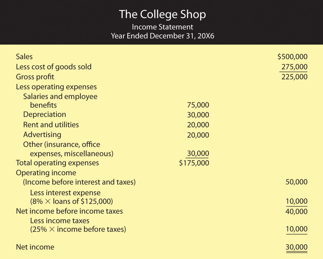 Income Statement for The College Shop, Year Ended December 31