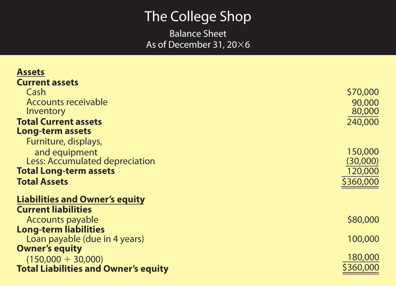 End-of-Year Balance Sheet for The College Shop