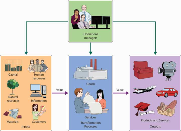 What Is Transformation Model In Operation Management