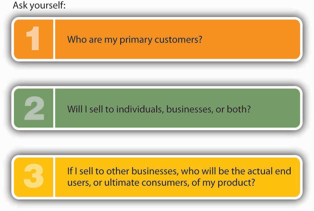 When to Develop and Market a New Product. Ask yourself: 1) Who are my primary customers? 2) Will I sell to individuals, businesses, or both? 3) If I sell to other businesses, who will be the actual end users, or ultimate consumers, of my product?
