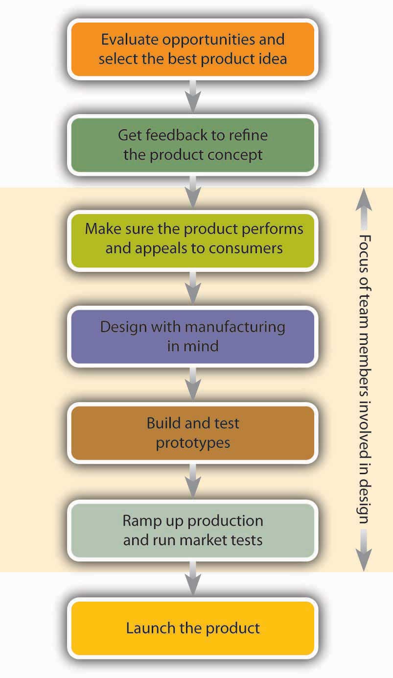 The Product Development Process: Evaluate opportunities and select the best product idea, Get feedback to refine the product concept, Make sure the product performs and appeals to consumers, Design with manufacturing in mind, Build and test prototypes, Ramp up production and run market tests, Launch the product