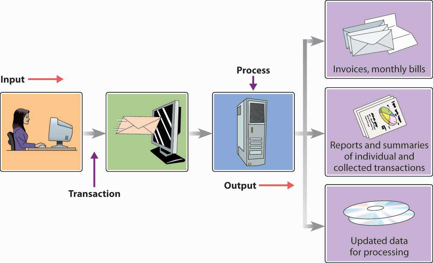 transaction processing system functions