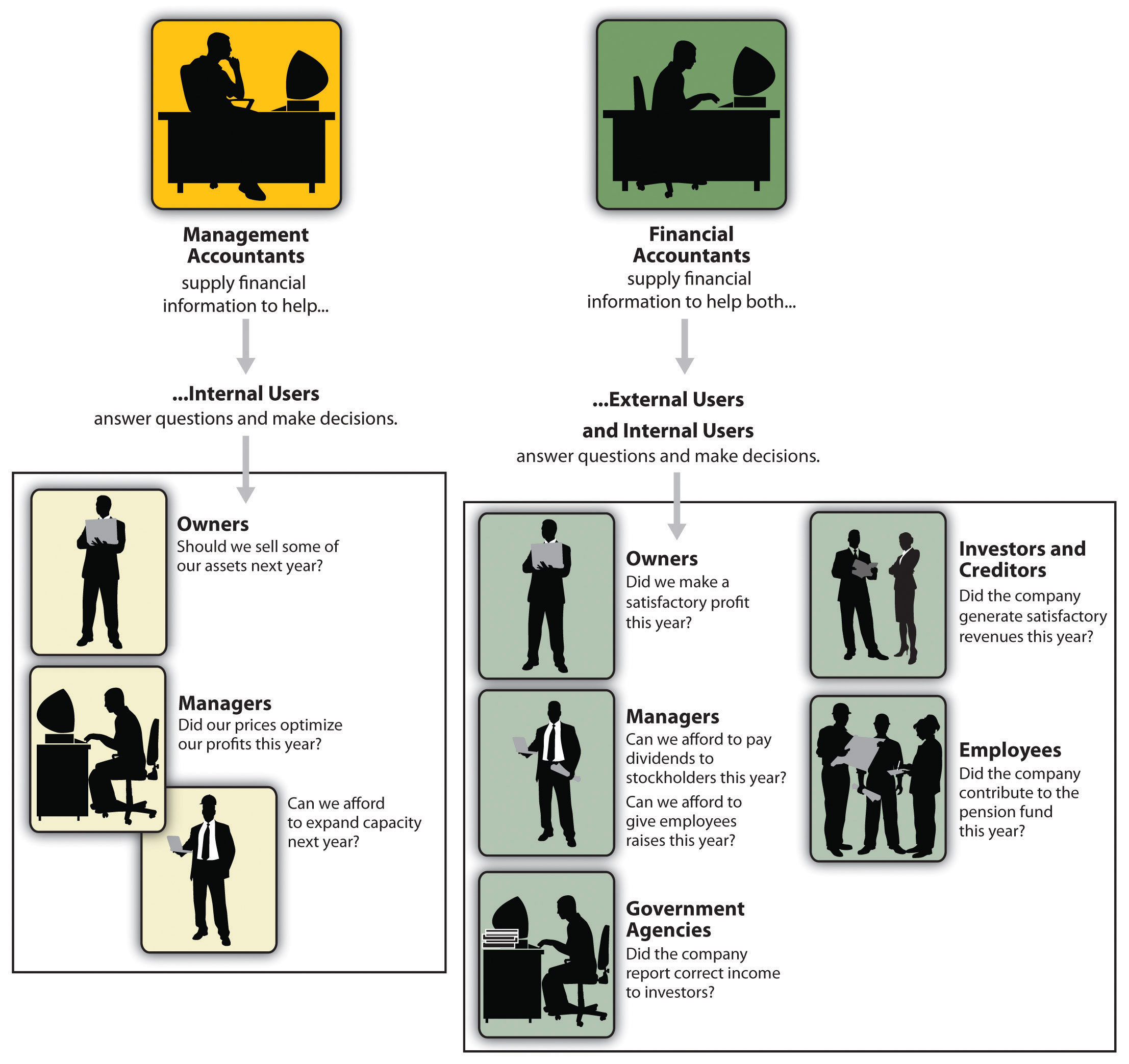 Management and Financial Accounting