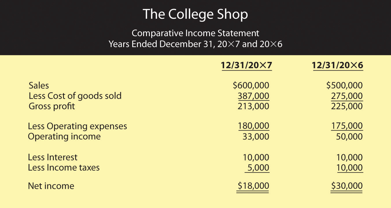 Comparative Income Statement for The College Shop