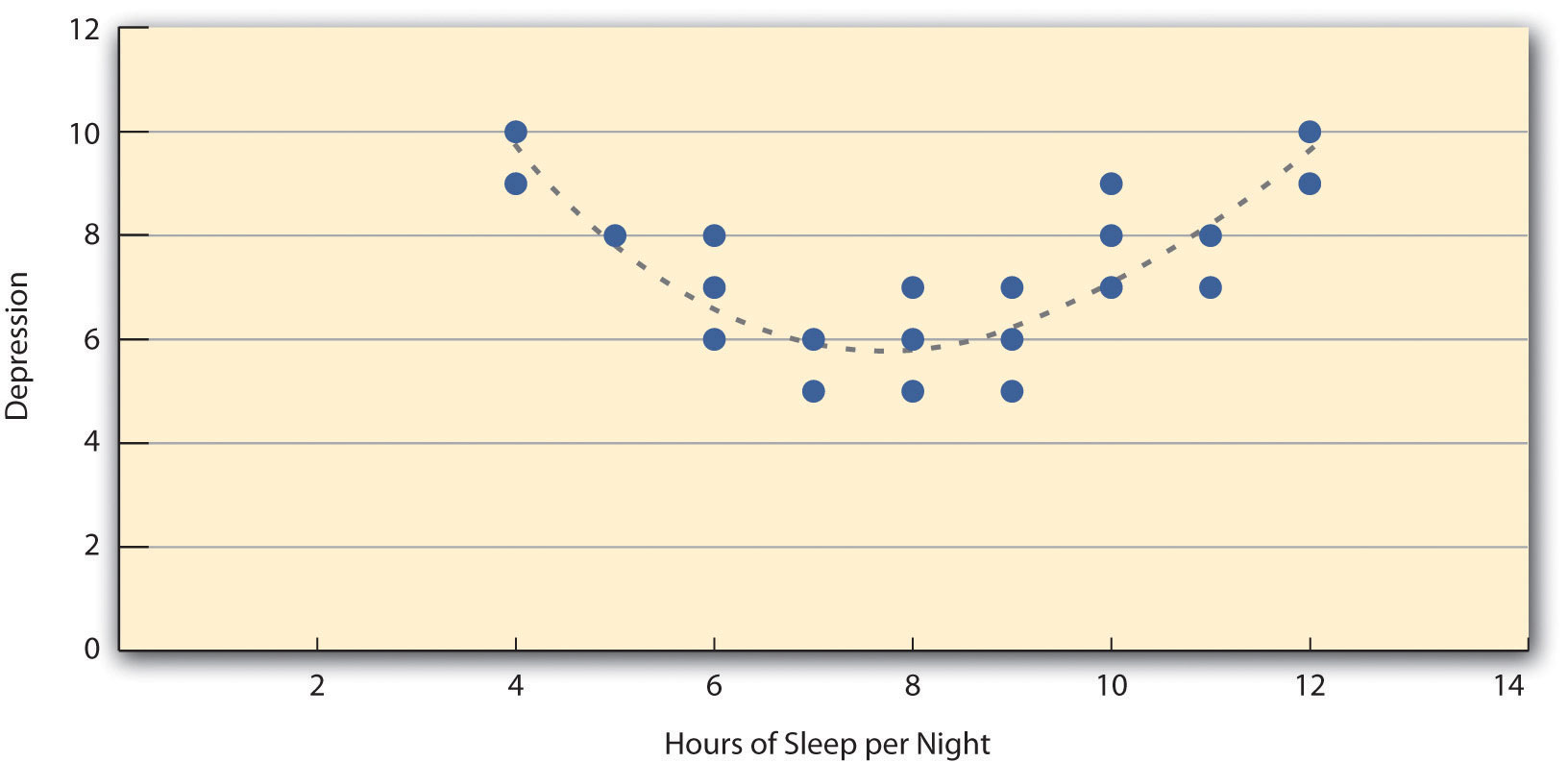 Hypothetical Nonlinear Relationship Between Sleep and Depression
