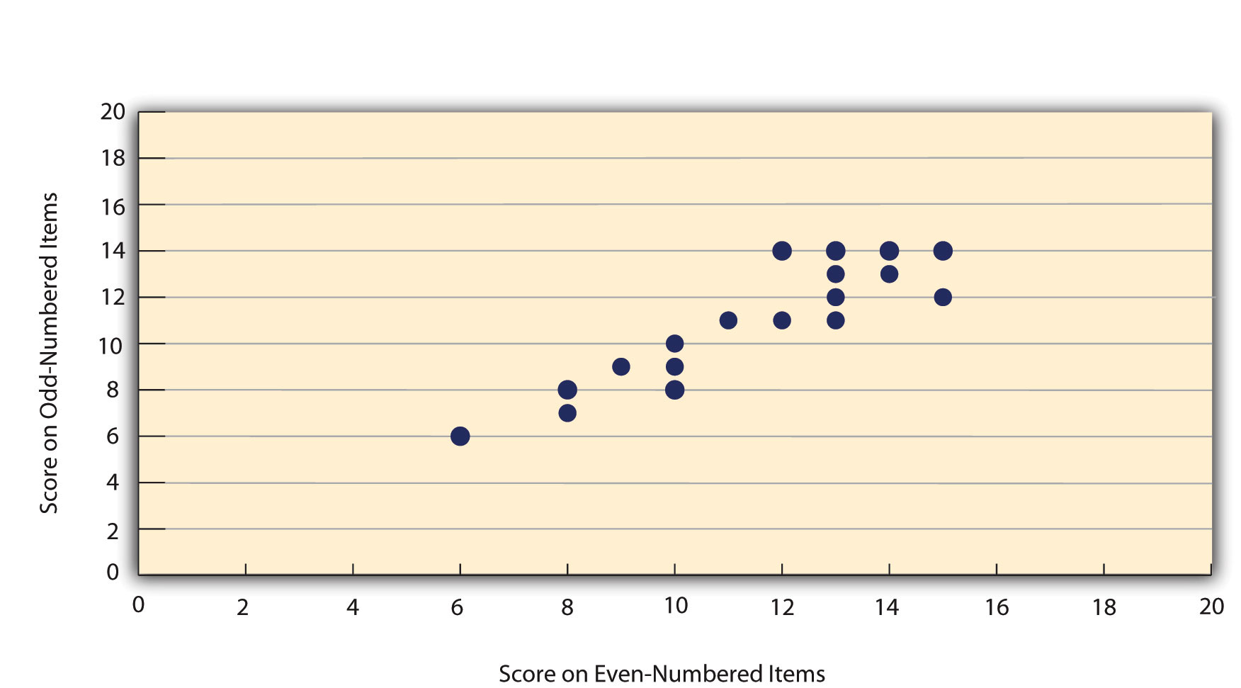 Split-Half Correlation Between Several College Students' Scores on the Even-Numbered Items and Their Scores on the Odd-Numbered Items of the Rosenberg Self-Esteem Scale