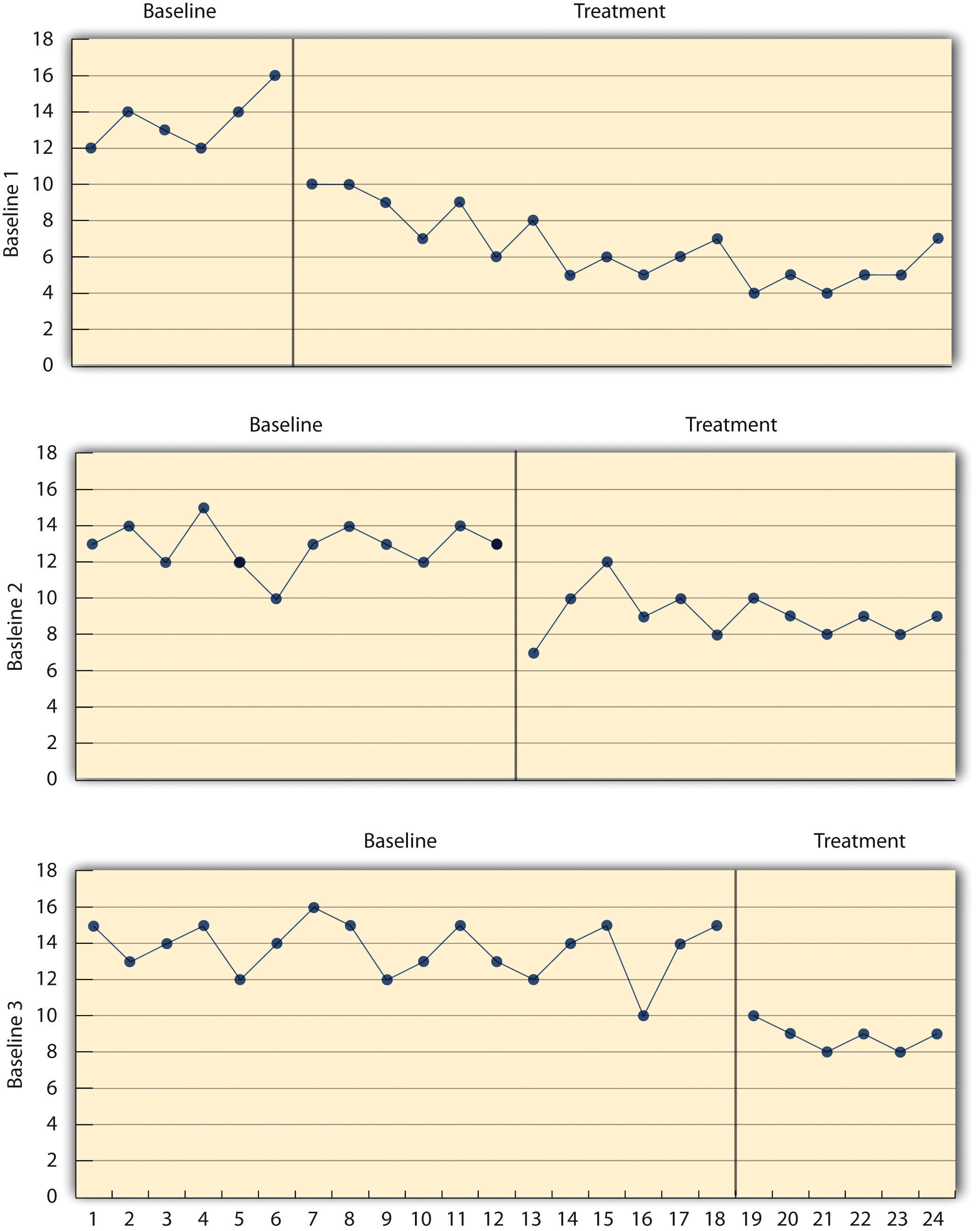 Results of a Generic Multiple-Baseline Study: The multiple baselines can be for different participants, dependent variables, or settings. The treatment is introduced at a different time on each baseline