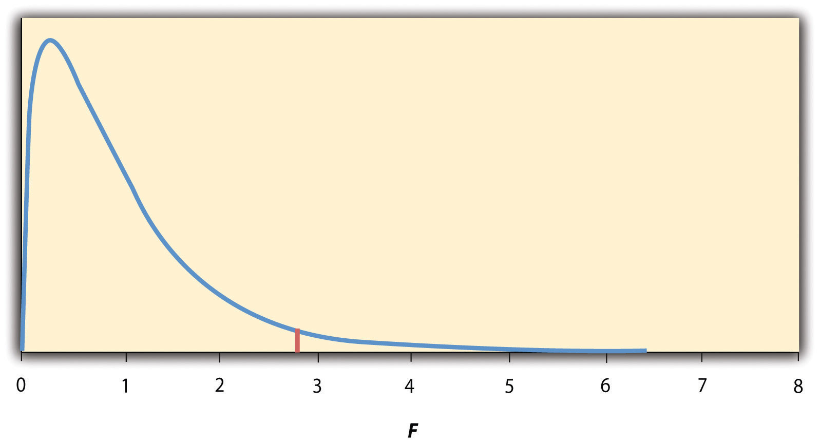 Distribution of the F Ratio With 2 and 37 Degrees of Freedom When the Null Hypothesis Is True. The red vertical line represents the critical value when α is .05