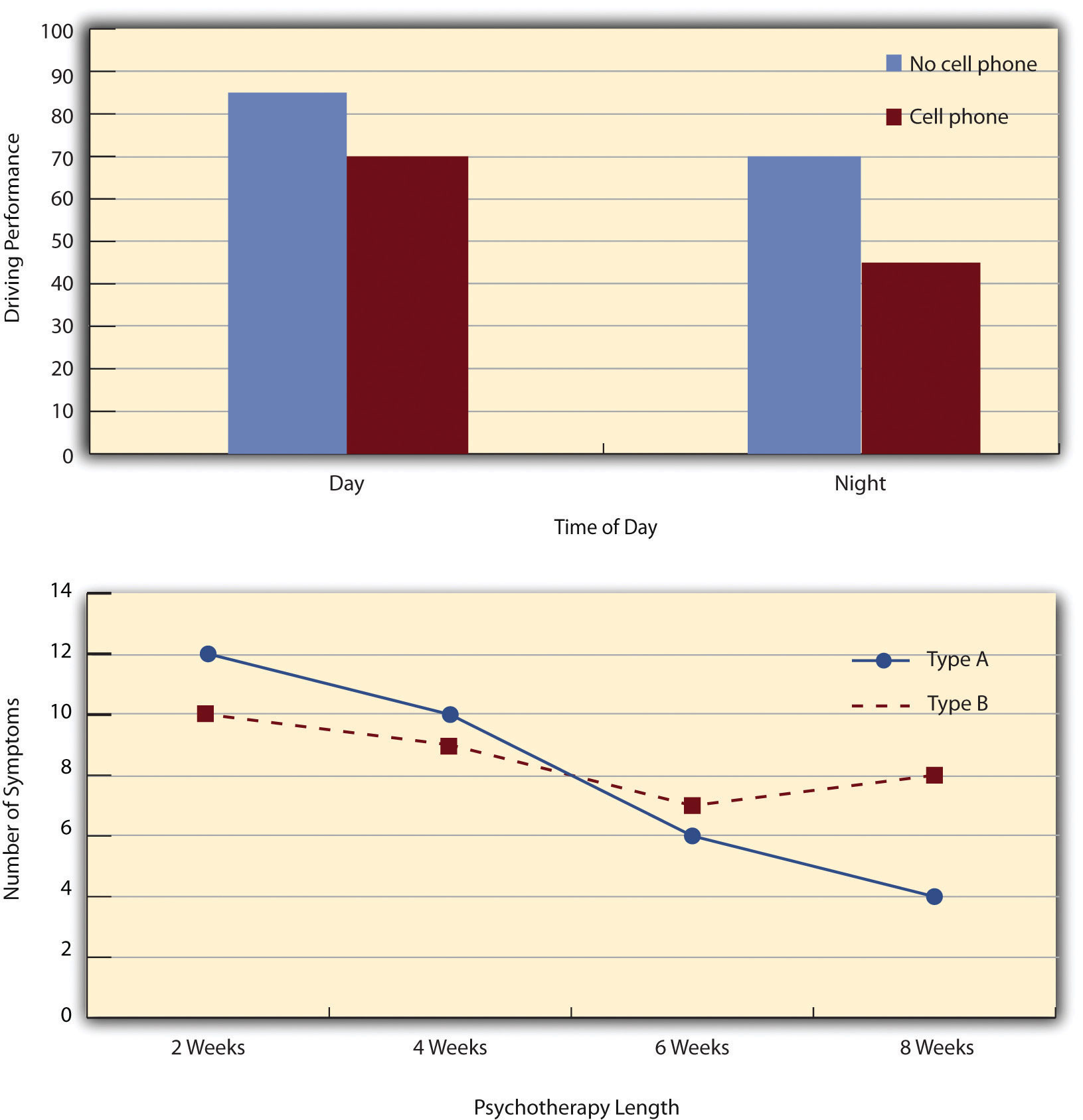 Two Ways to PLot the Results of a Factorial Experiment With Two Independent Variables