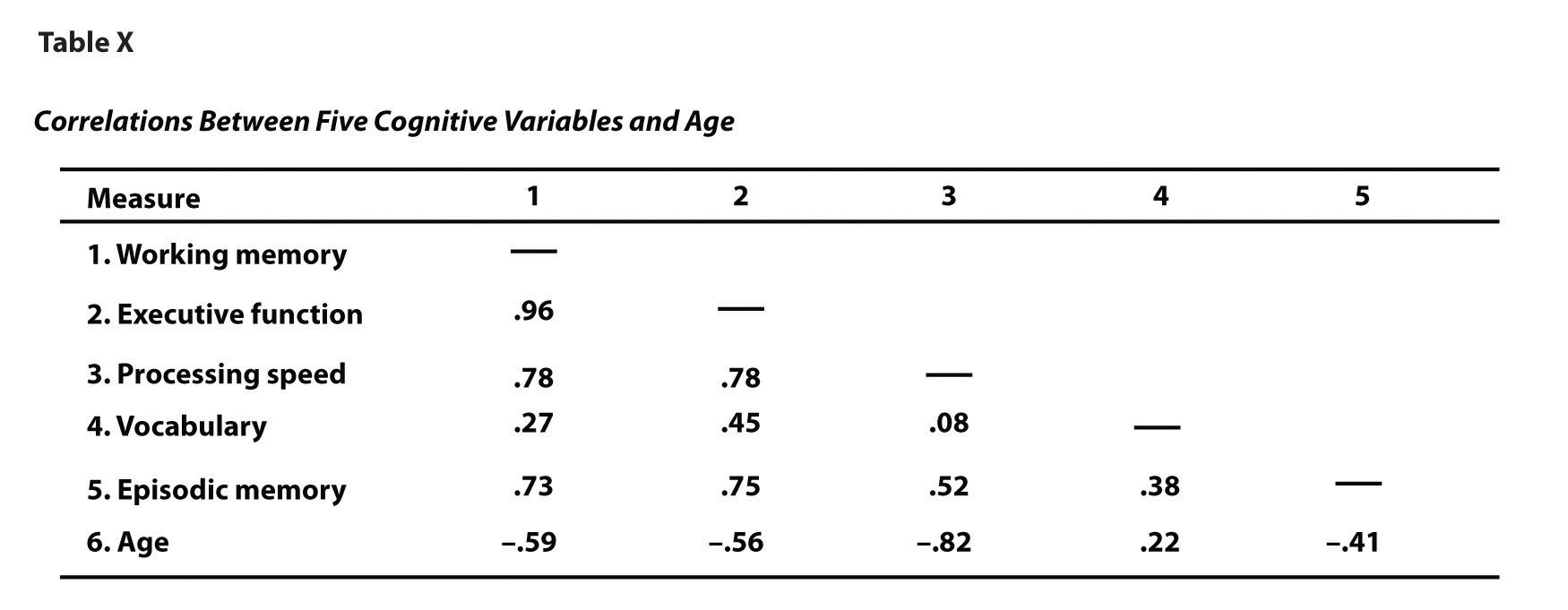 Sample APA-Style Table (Correlation Matrix) Based on Research by McCabe and Colleagues