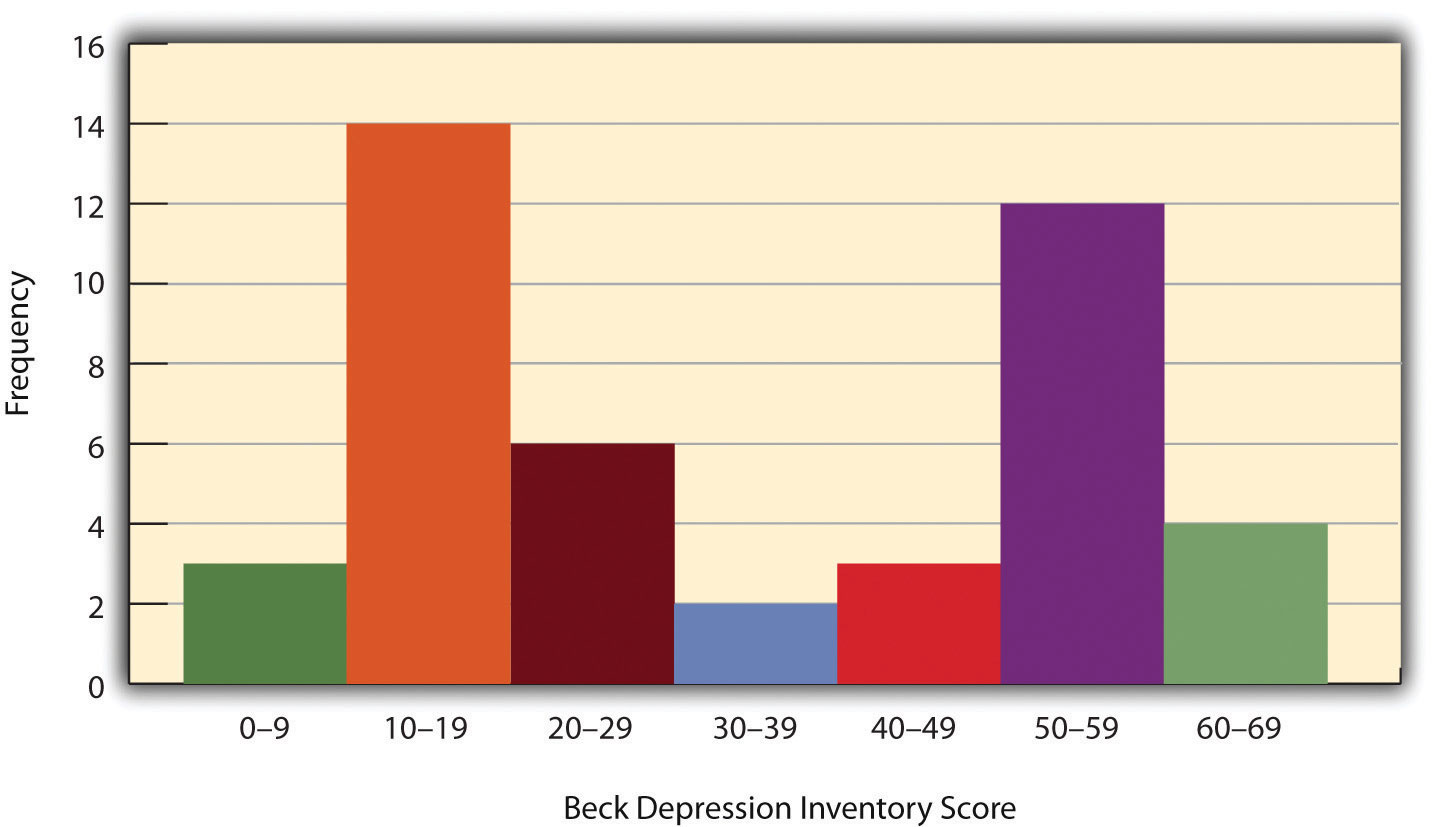 Histogram Showing a Hypothetical Bimodal Distribution of Scores on the Beck Depression Inventory