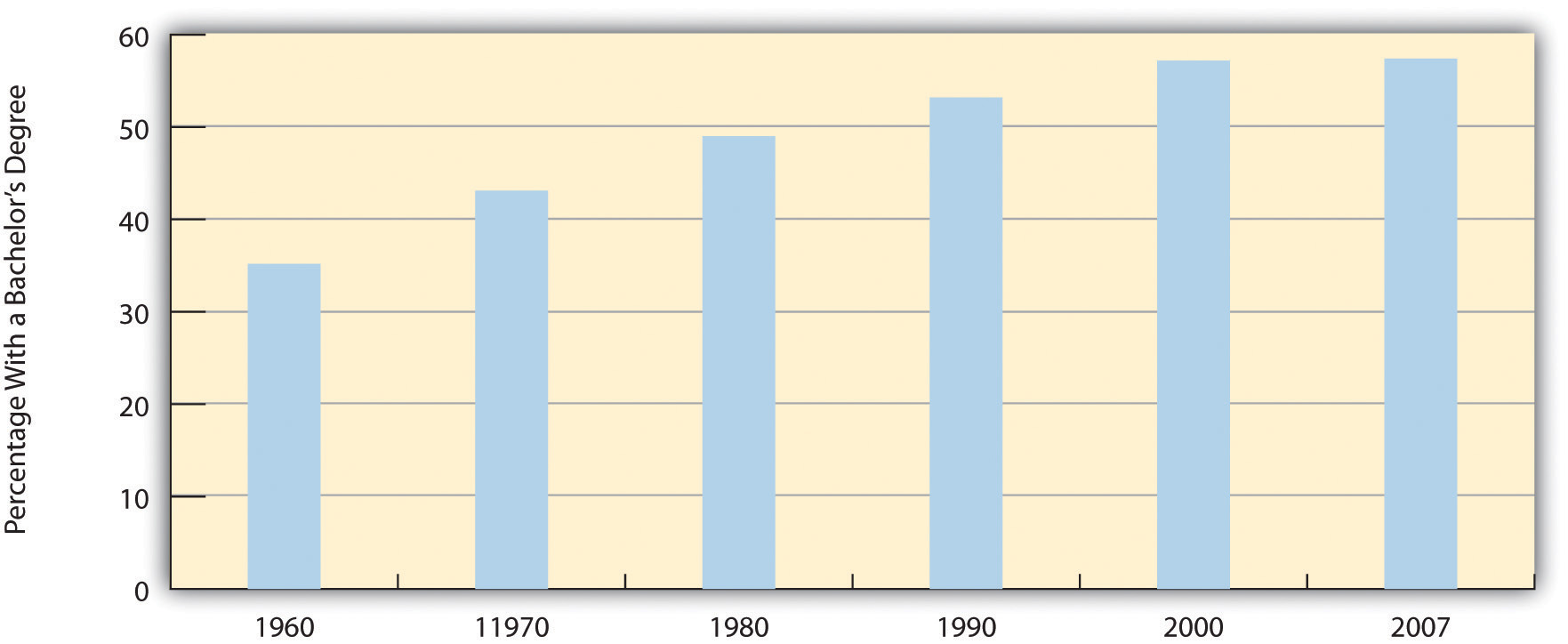 Percentage of All Bachelor's Degrees Received by Women, 1960-2007