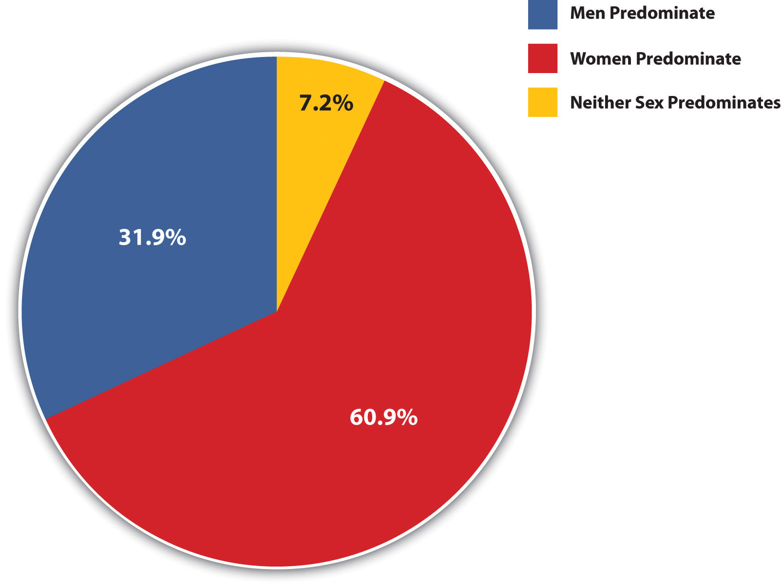 Gender Responsibility for Weaving: 60.9% women predominate, 31.9% men predominate, 7.2% neither sex predominates