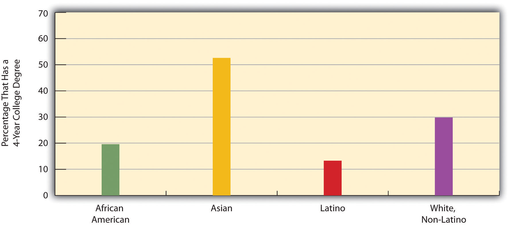 Race, Ethnicity, and Percentage of Persons 25 or Older With a 4-Year College Degree, 2008