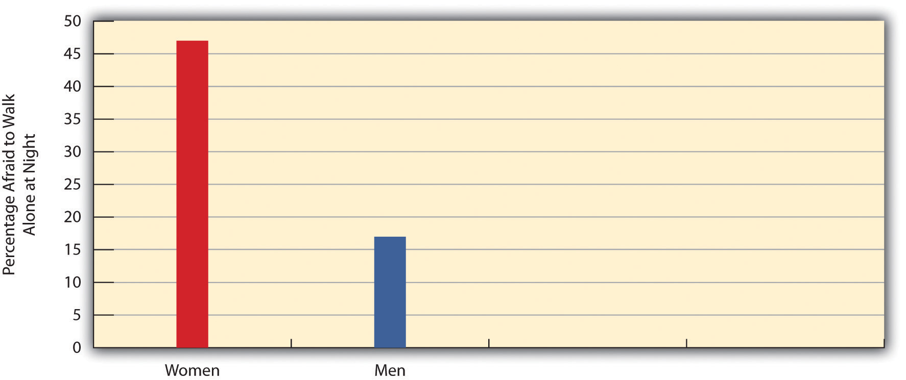 This graph of gender and fear of crime shows that women are much more fearful than men