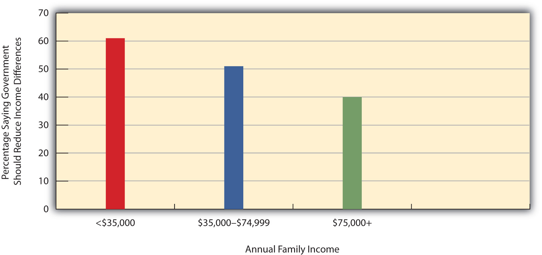 Annual Family Income and Belief That Government