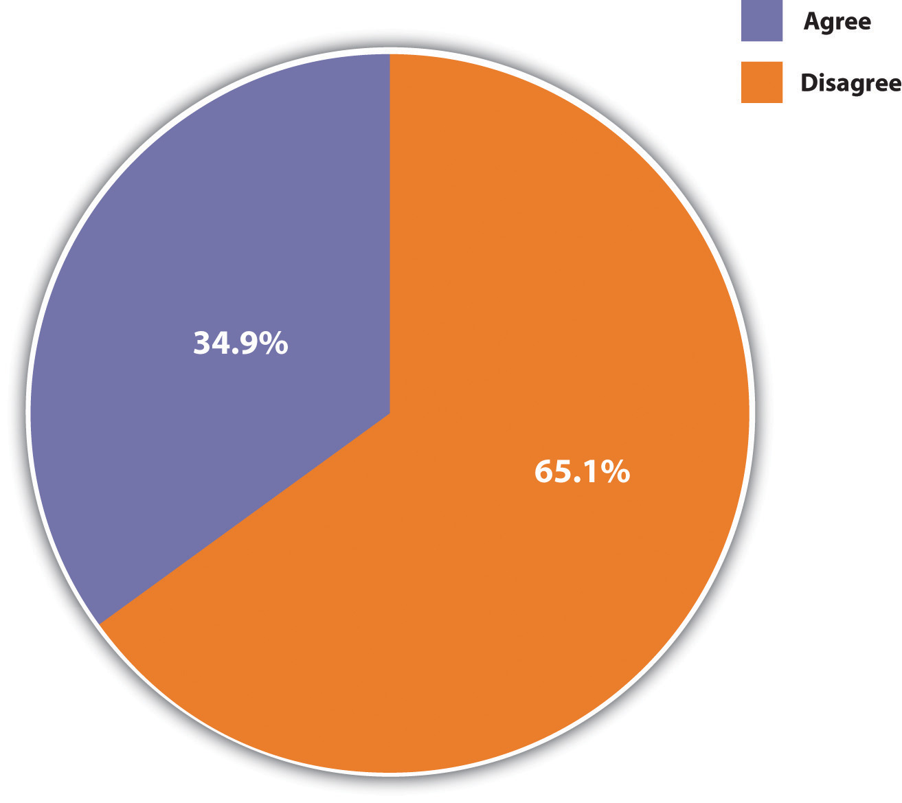 Belief that women should stay home. 65.1% disagree, and 34.9% agree