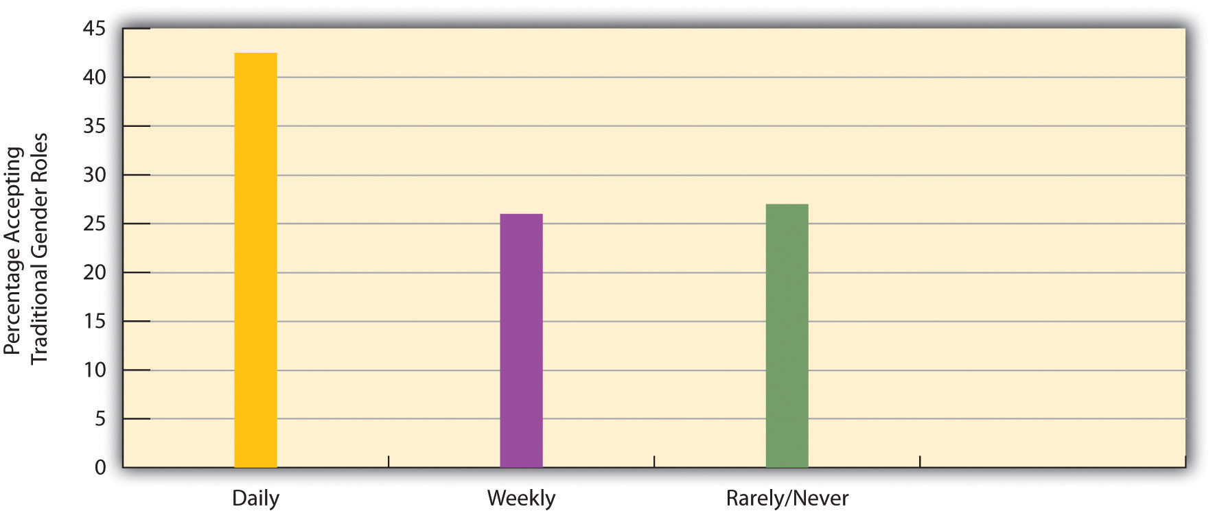 Frequency of Prayer and Acceptance of Traditional Gender Roles in the Family