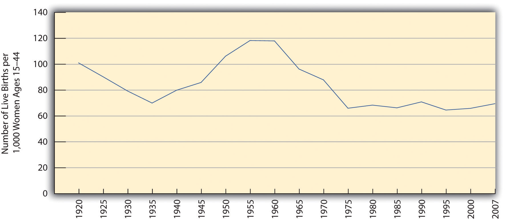 US General Fertility Rate, 1920-2007