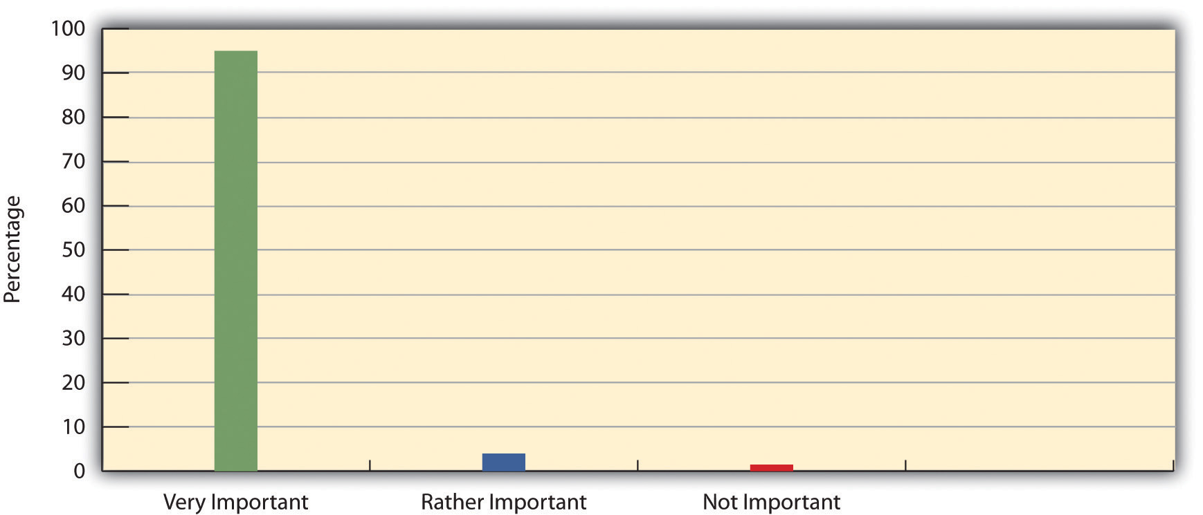 Percentage of Americans who say their family is very important, quite important, not too important, or not at all important in their lives