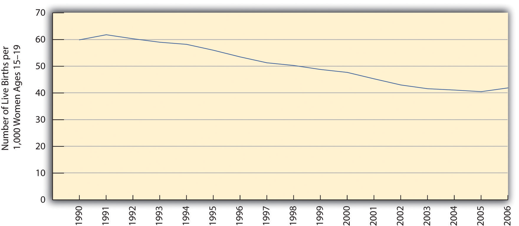 US Teenage Fertility Rate, 1990-2006