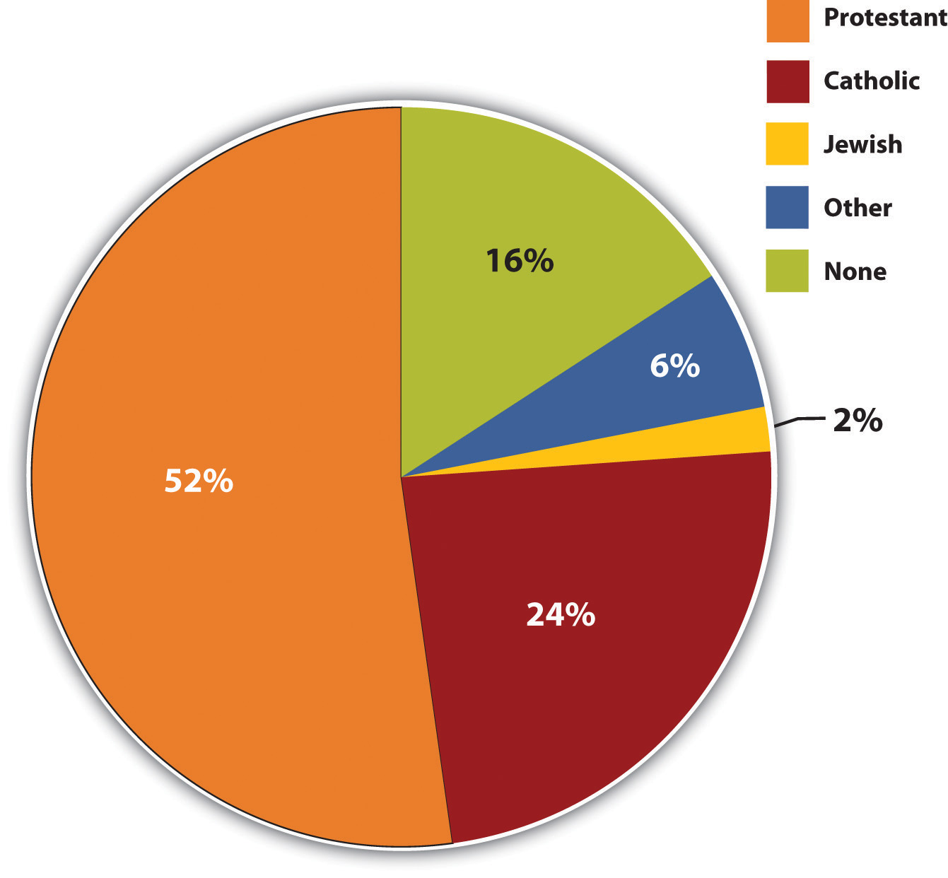 Religious Preference in the United States: 52% protestant, 24% catholic, 16% non, 6% other, and 2% jewish