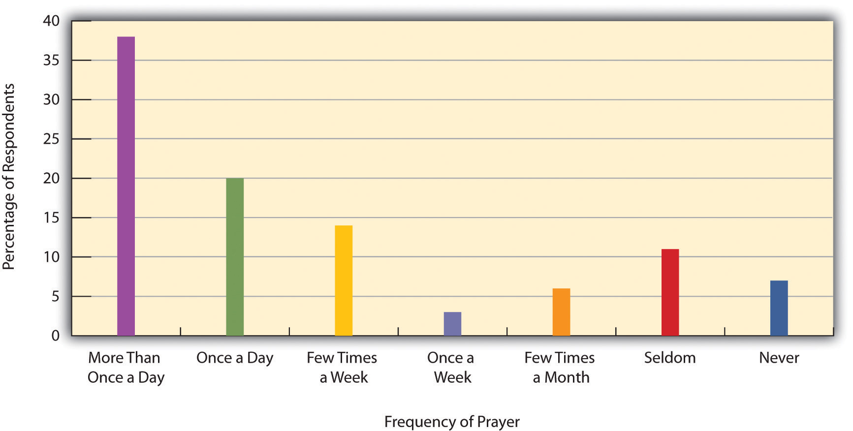 Frequency of Prayer