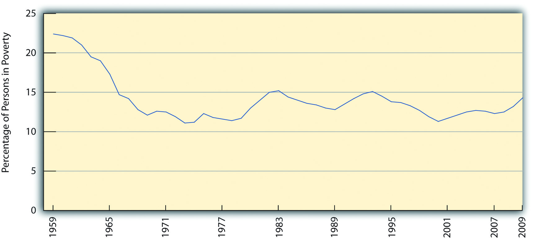 US Poverty rates from 1959 to 1971 dropped, and since then has been fluctuating