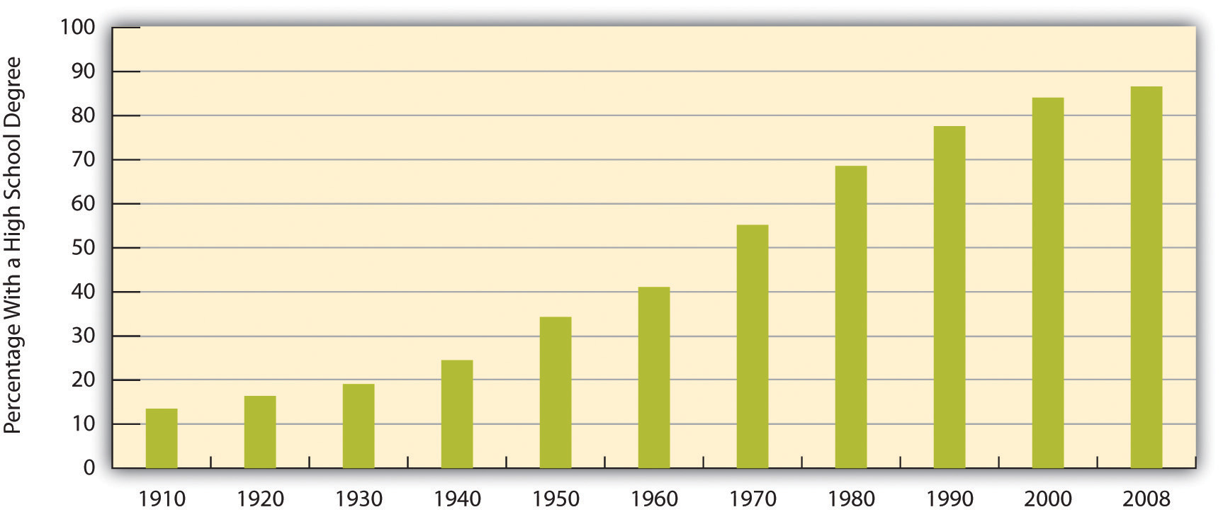 Percentage of Population 25 or Older With at Least a High School Degree, 1910-2008