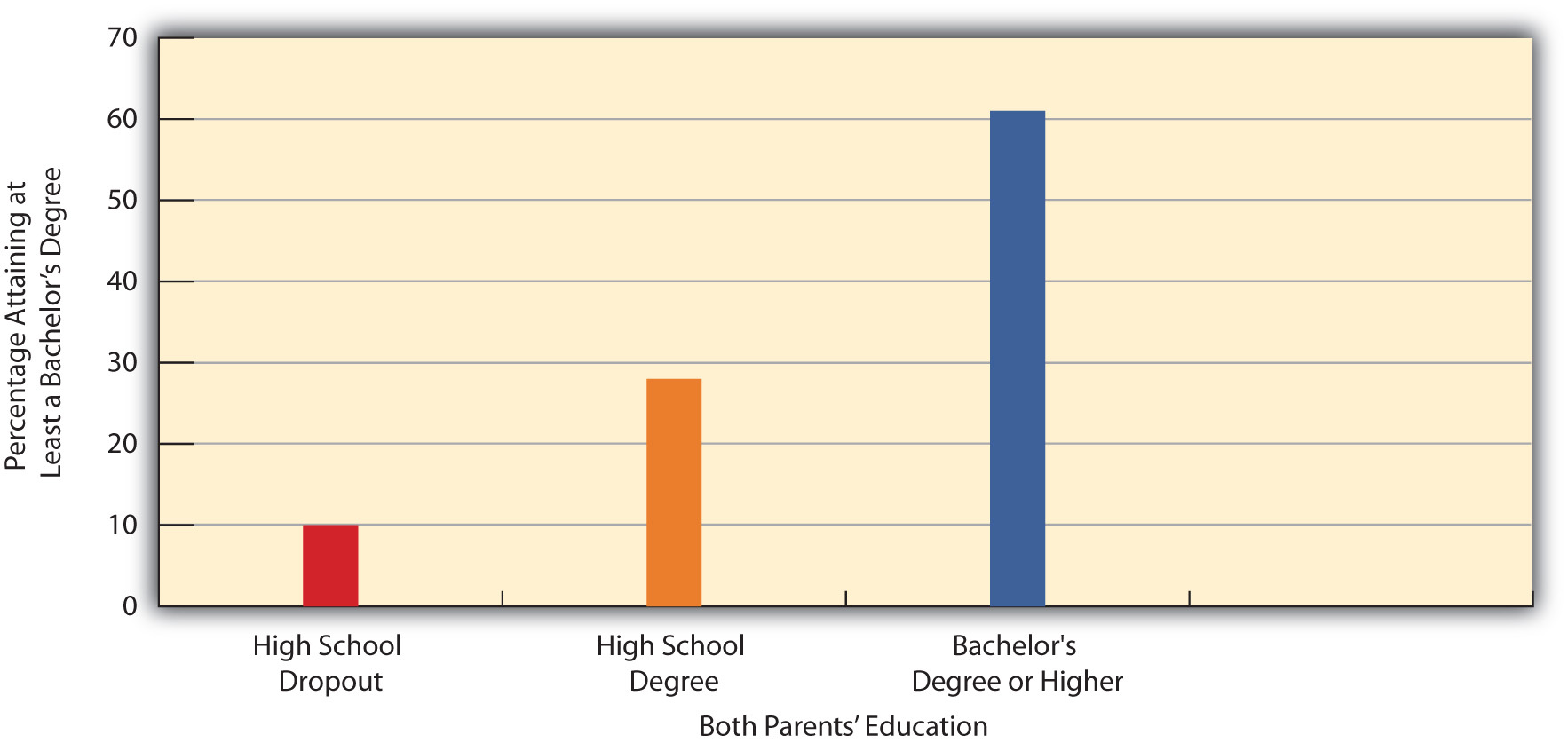Parents' Education and Percentage of Respondents Who Have a College Degree