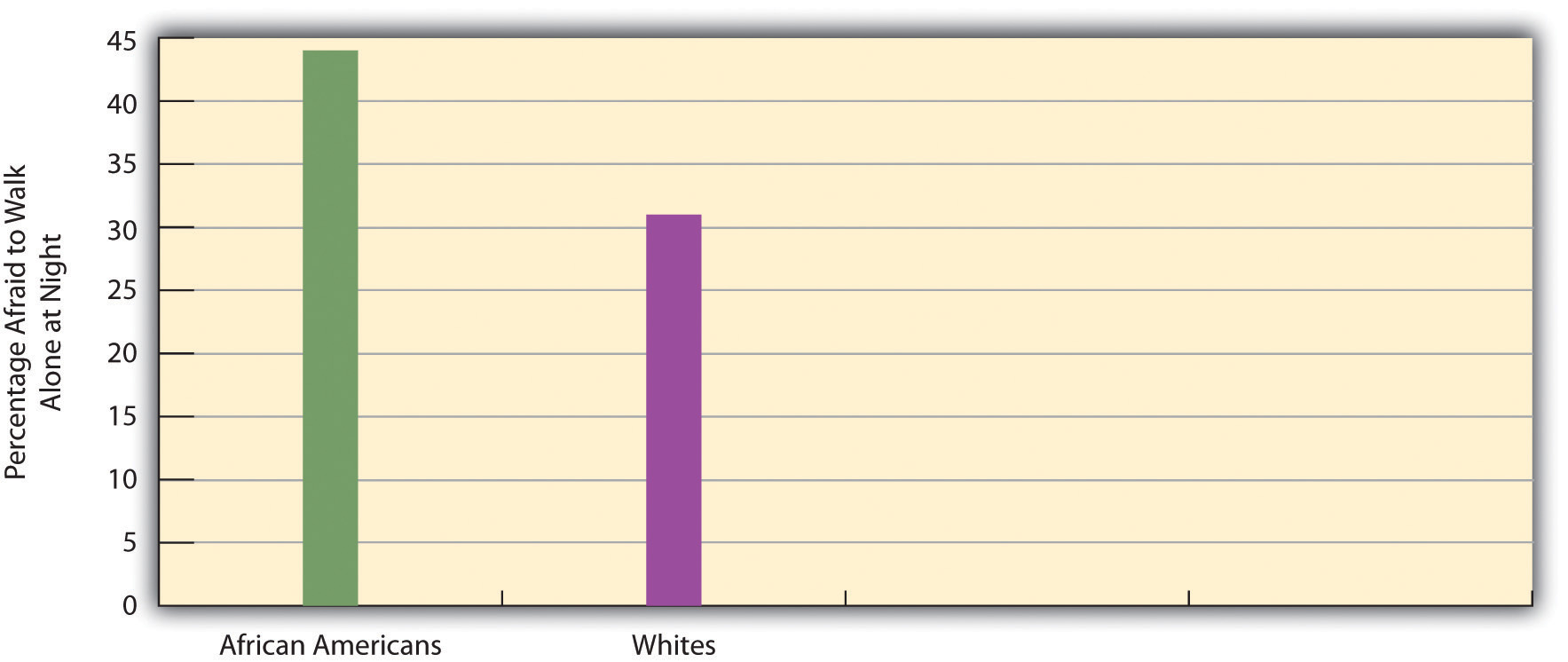 This graph of race and fear of crime shows that African Americans are much more afraid than whites