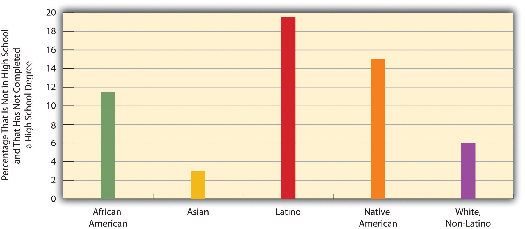 Race, Ethnicity, and High School Dropout Rate, 16-24-Year-Olds, 2007