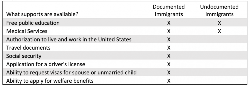 There are many supports offered for documented immigrants. However, for undocumented immigrants, they only have access to free public education and medical services