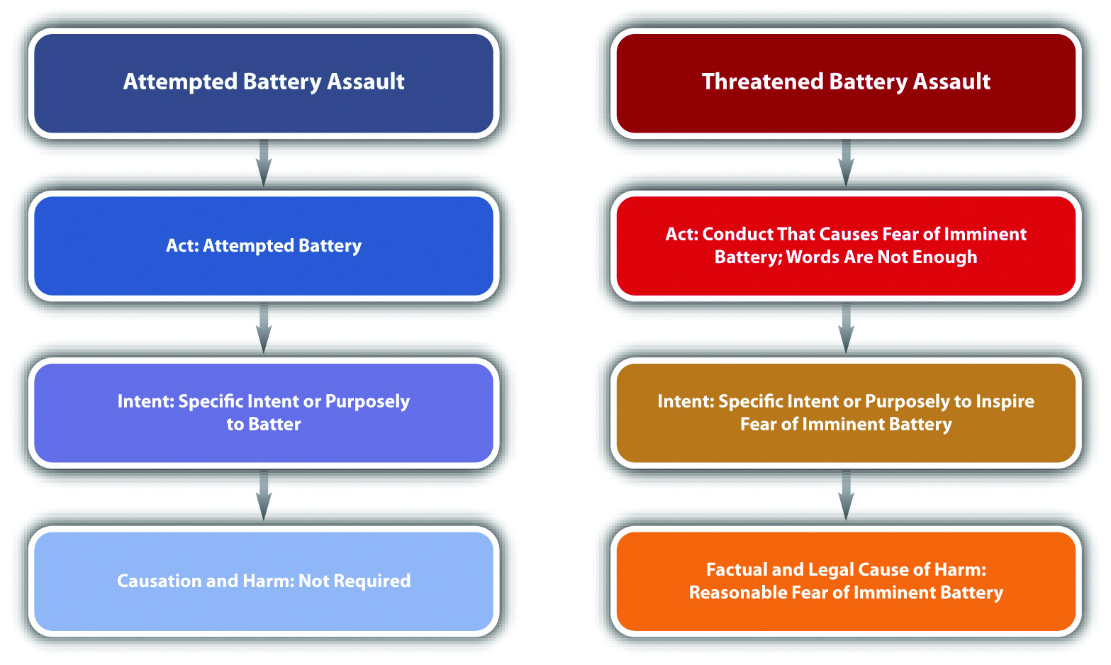 Diagram of Assault Elements