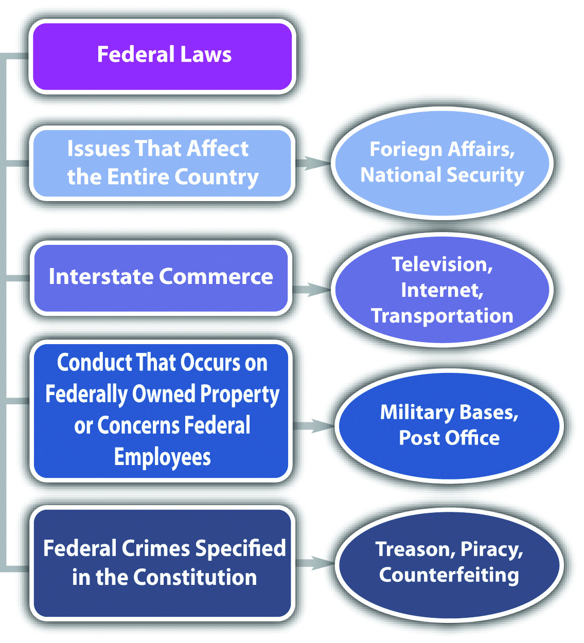 What Is A Federal Offense