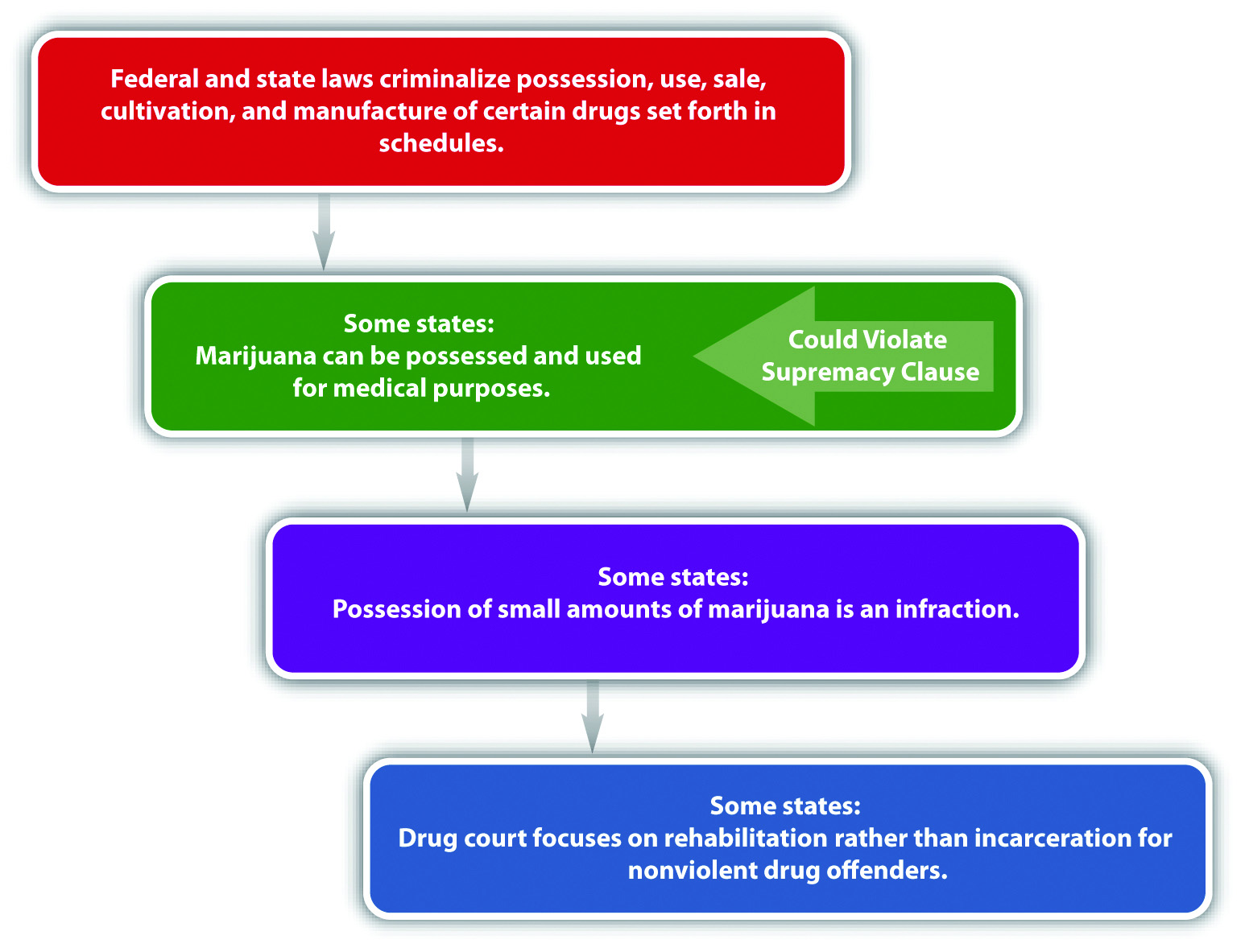 Diagram of Modern Drug Crimes Statutes
