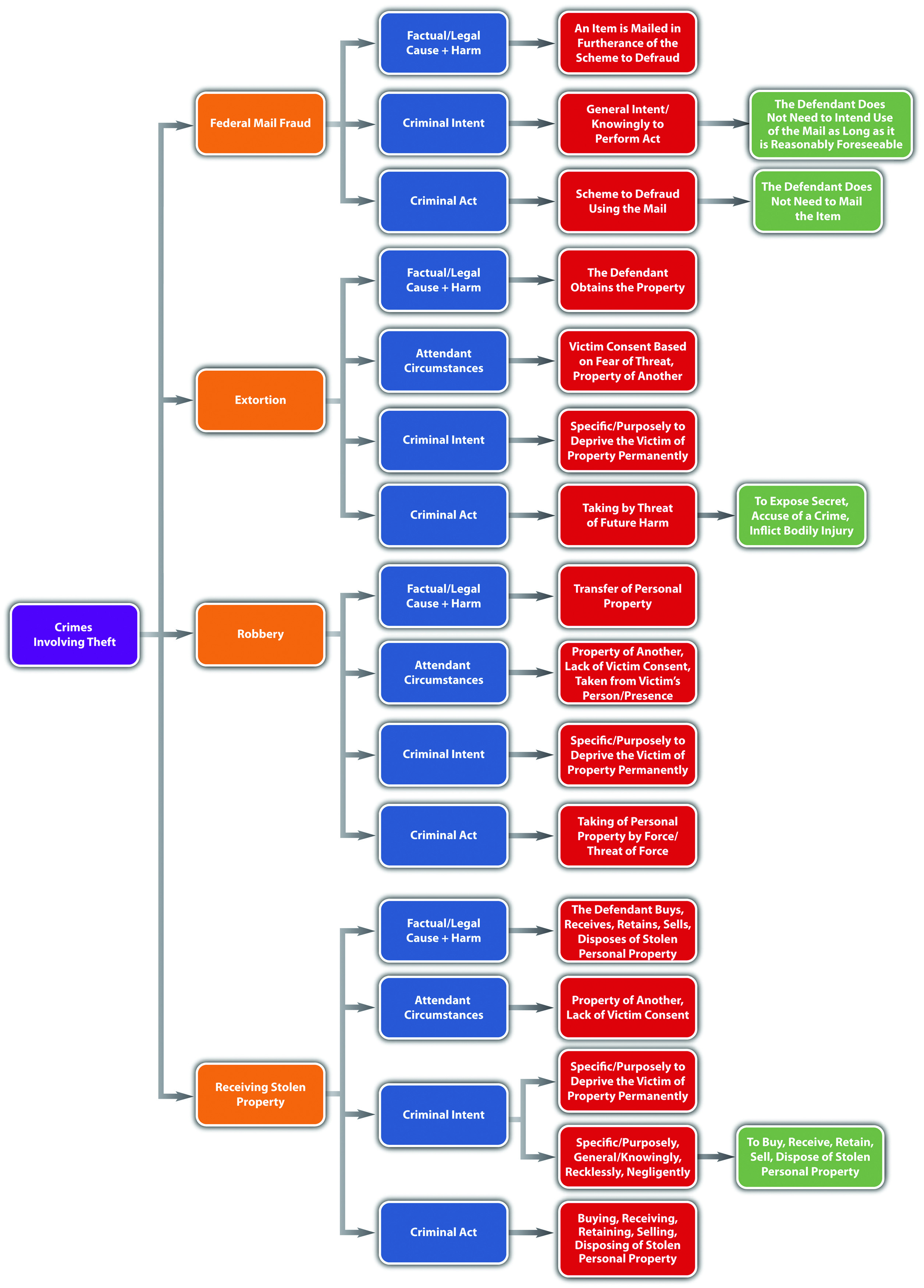 Diagram of Crimes Involving Theft