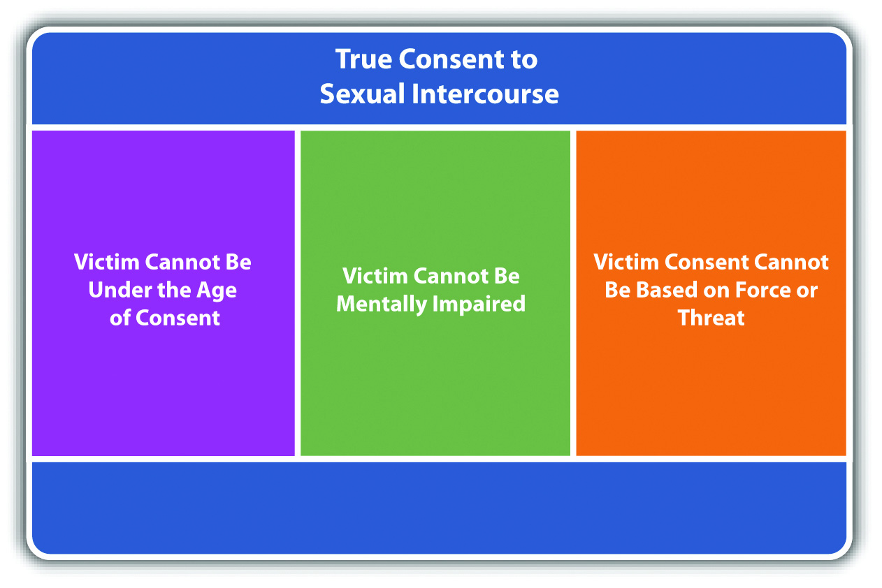 Diagram of Consent. True consent to sexual intercourse: victim cannot be under the age of consent, victim cannot be mentally impaired, victim consent cannot be based on force or threat