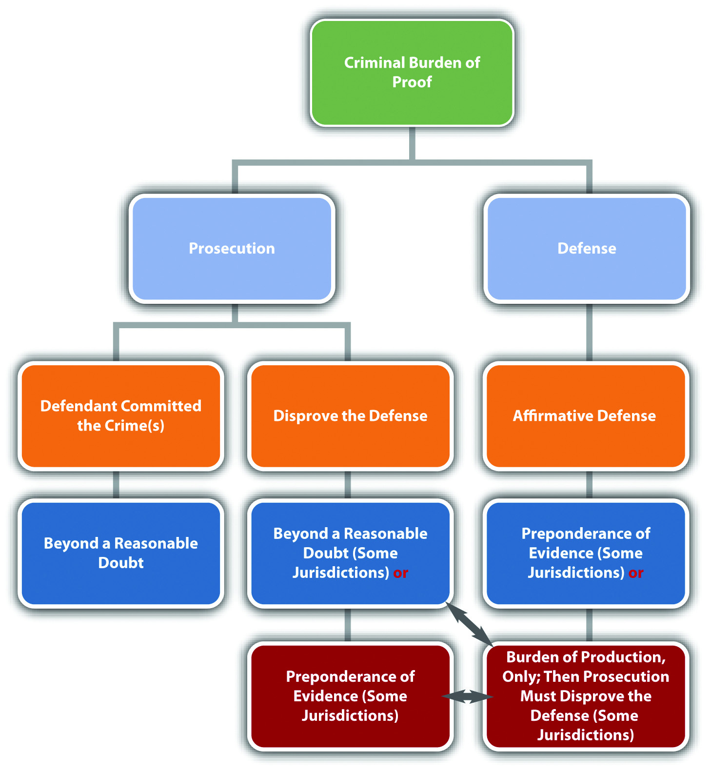 Diagram of the Criminal Burden of Proof