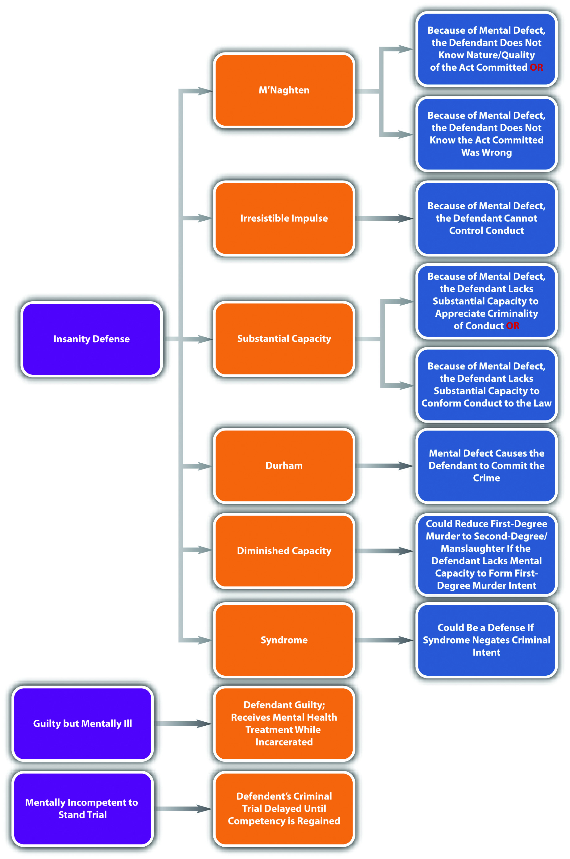 Diagram of the Insanity Defense