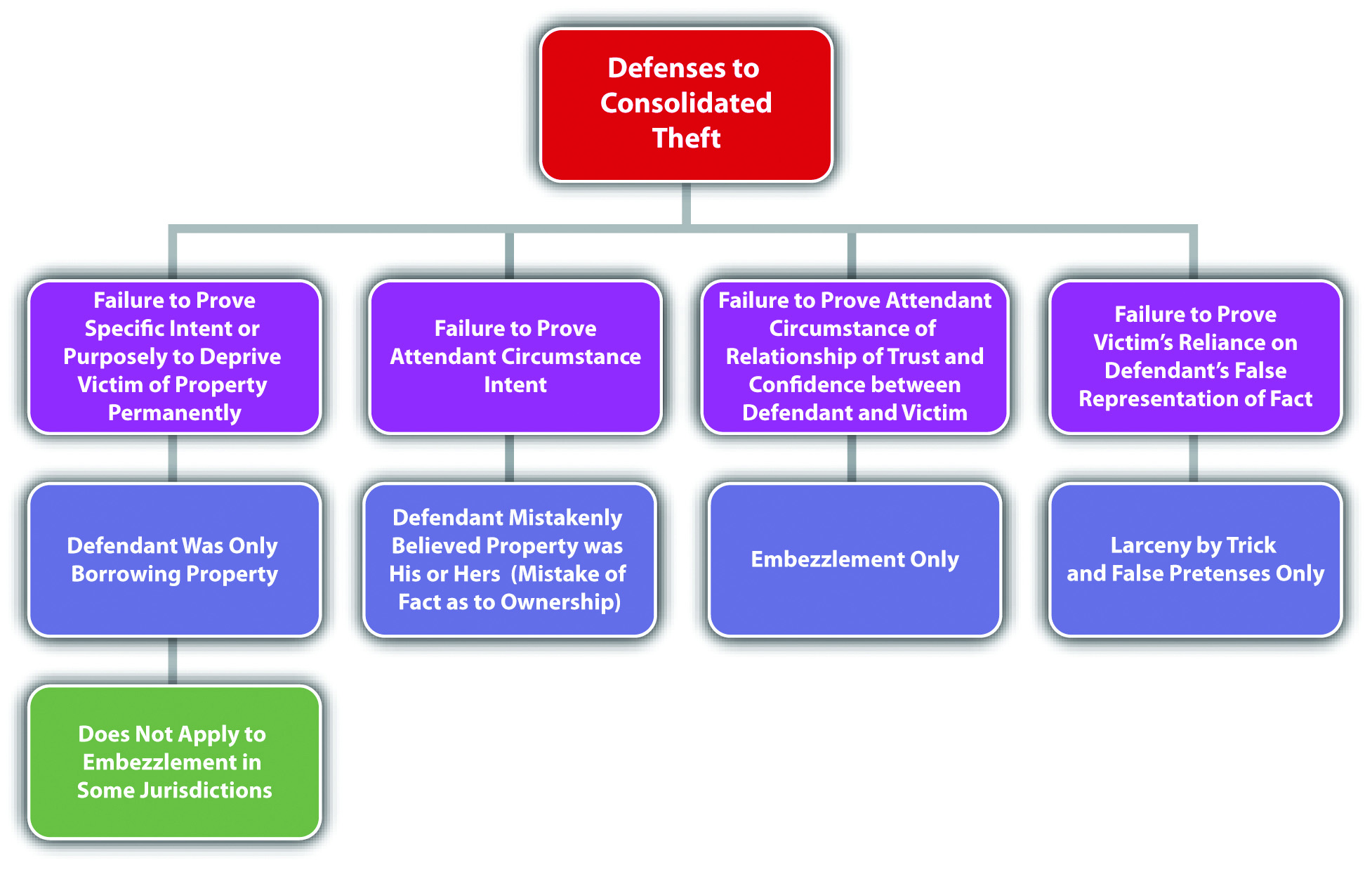 Diagram of Defenses to Consolidated Theft