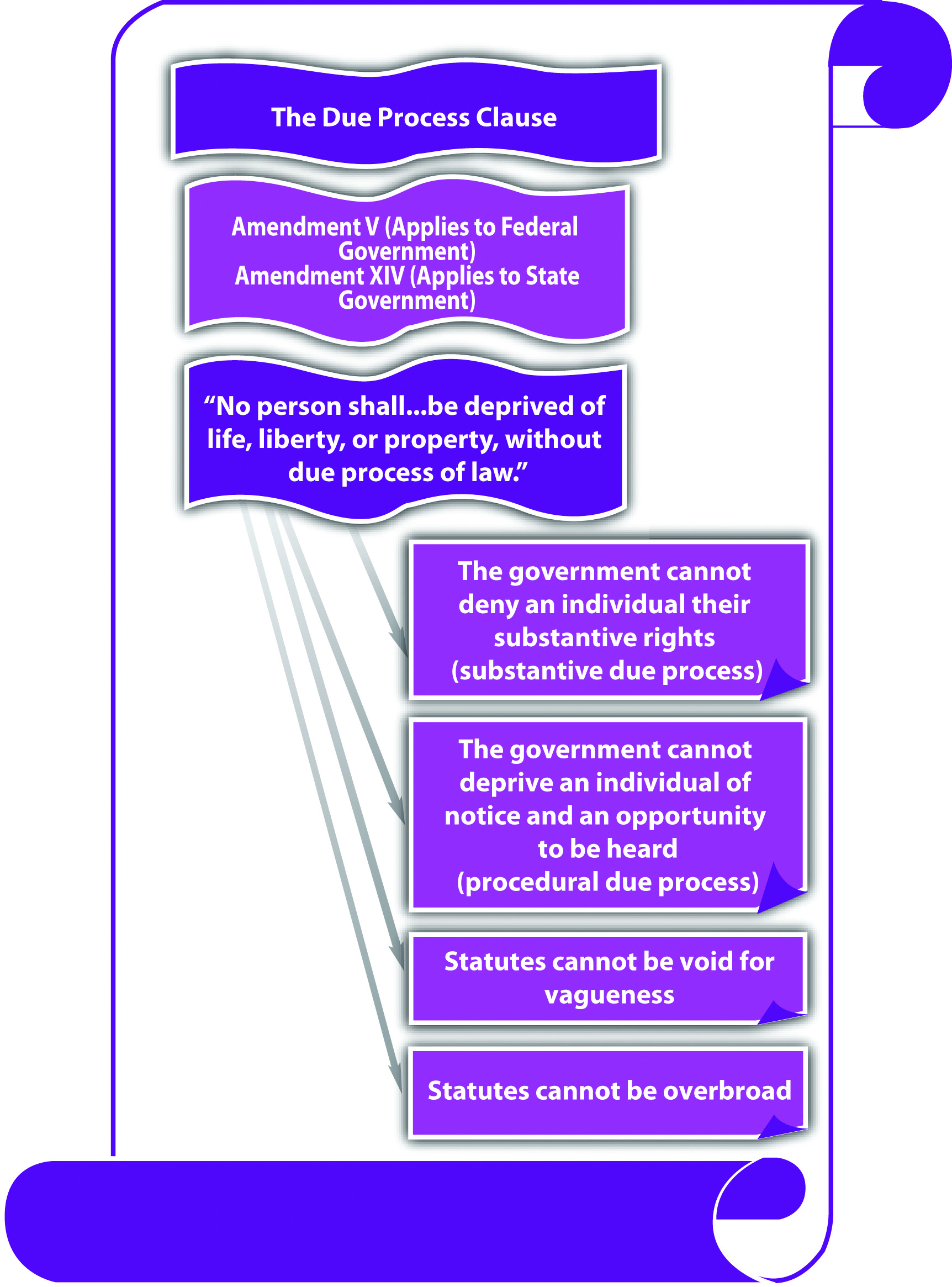 defendants are entitled to due process under brainly