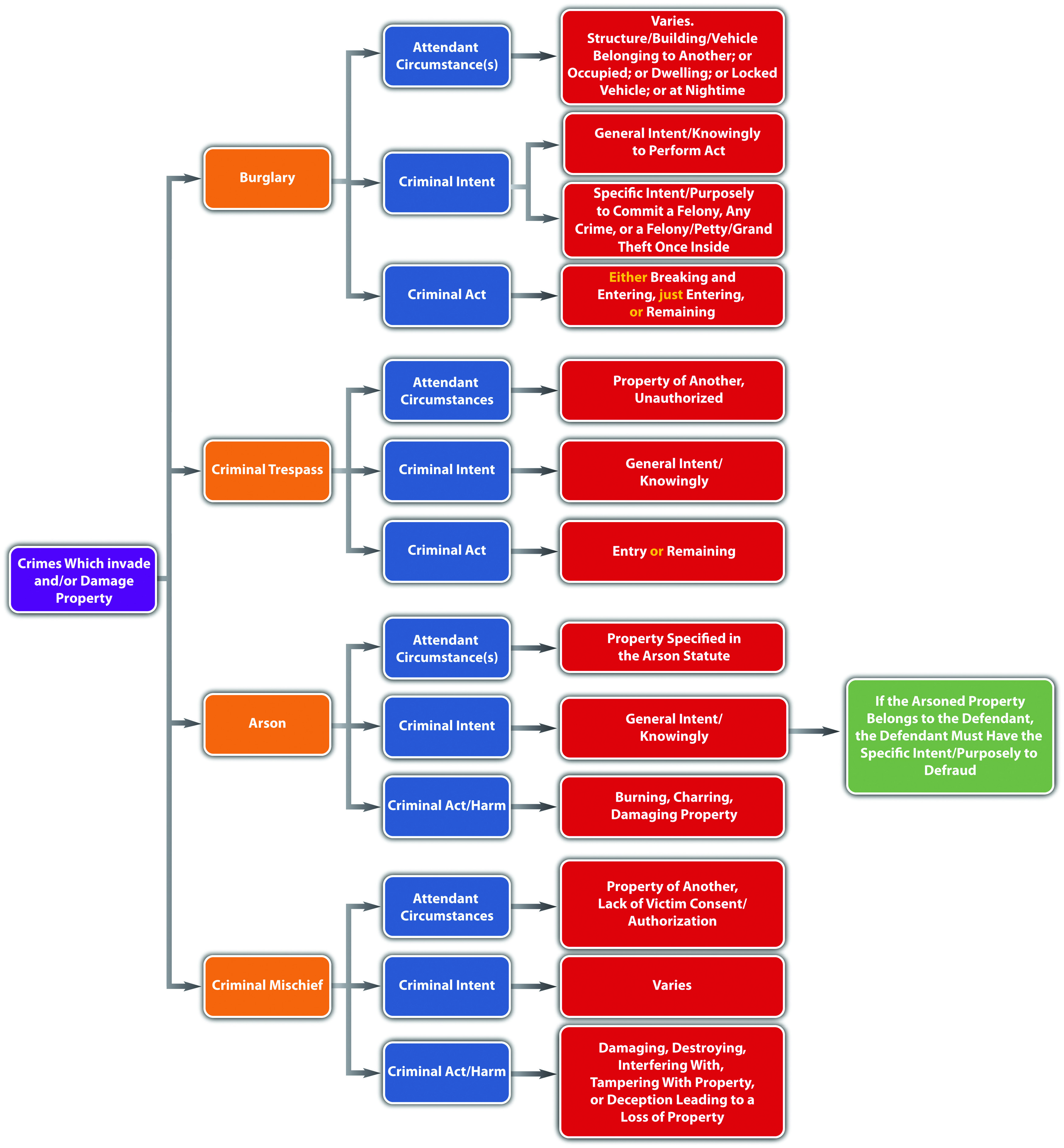 Diagram of Crimes That Invade or Damage Property