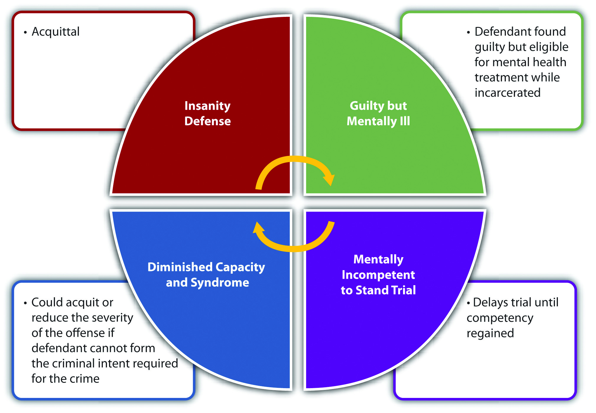 Effects (Circular Diagram) of Mental Competency Claims