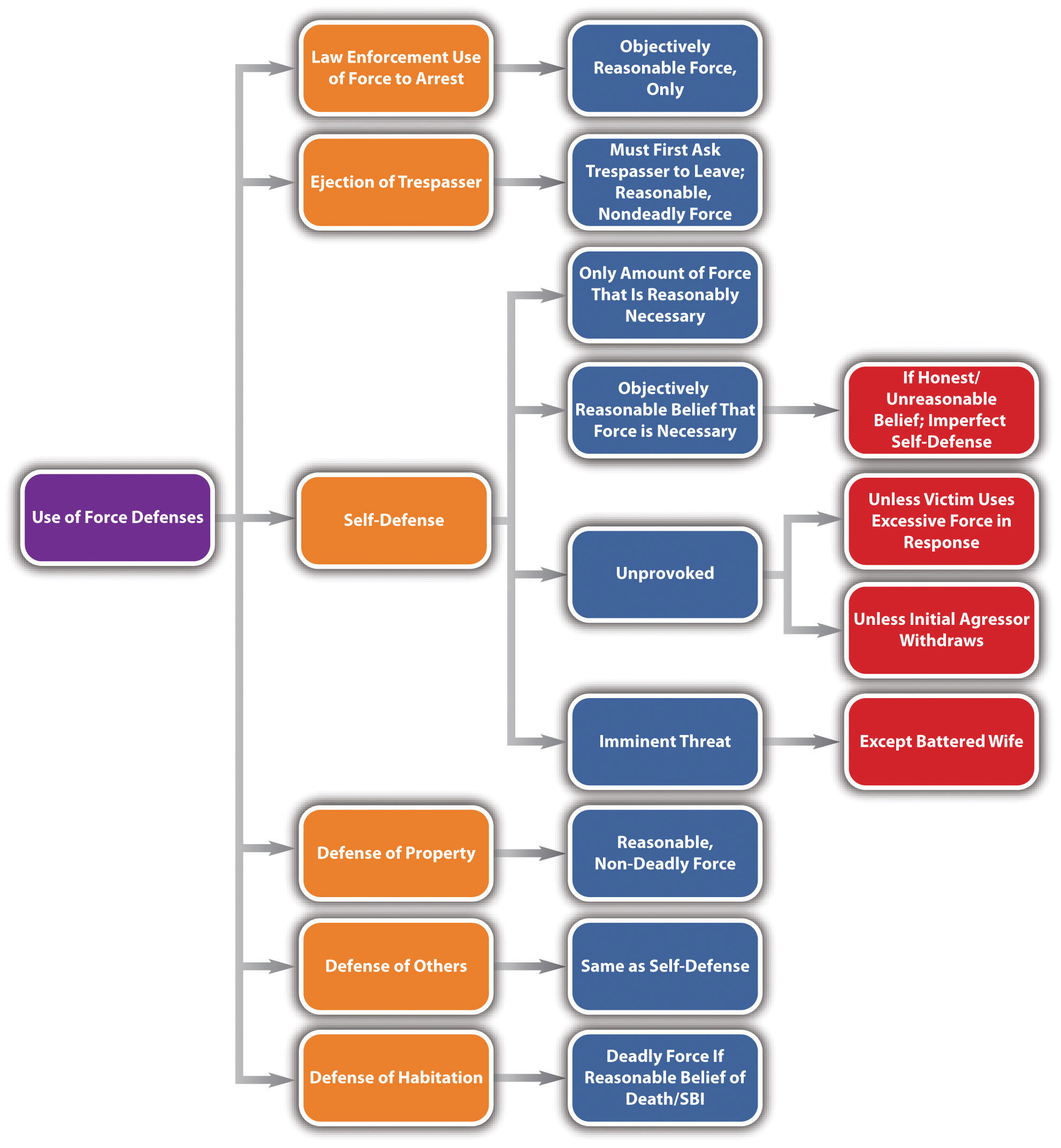 5-3-other-use-of-force-defenses-criminal-law