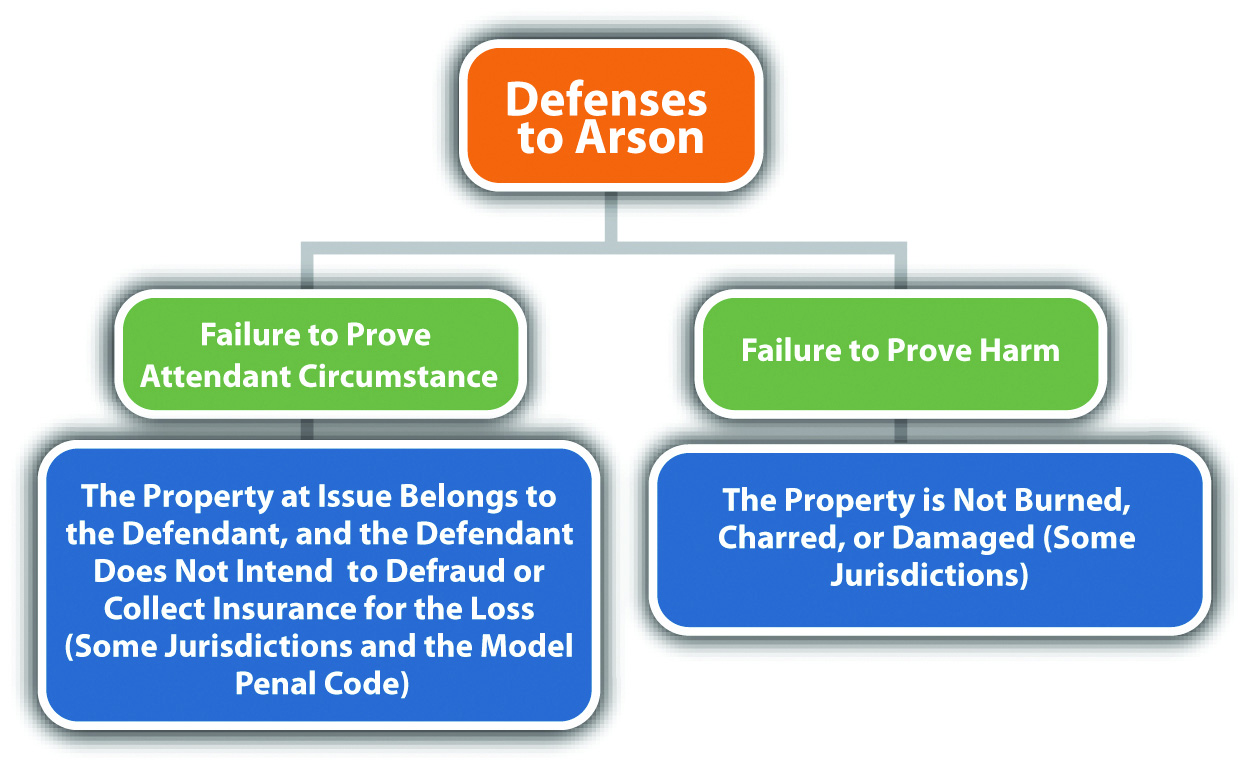 Diagram of Defenses to Arson