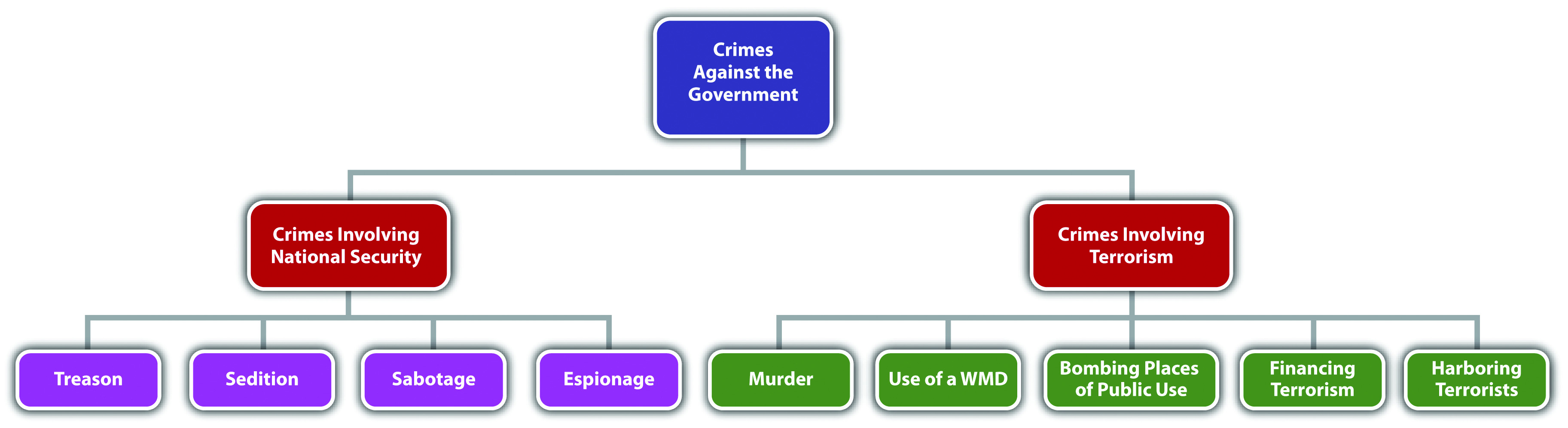 Diagram of Crimes Involving National Security and Terrorism